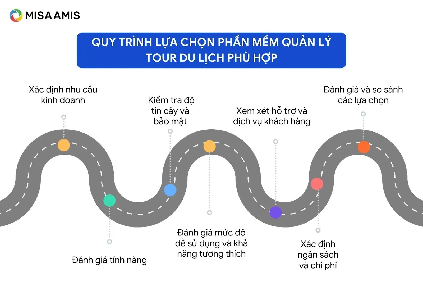 quy trình chọn phần mềm quản lý tour du lịch