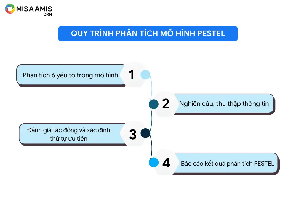Quy trình phân tích mô hình PESTEL