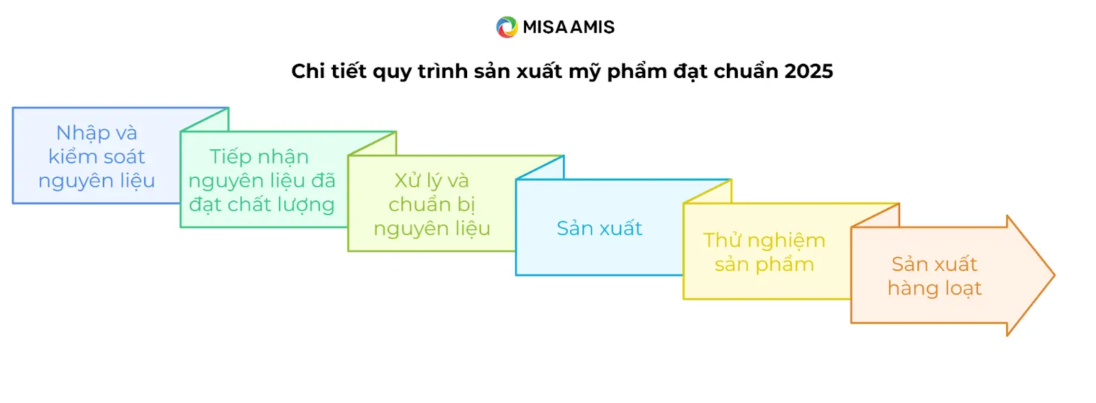 quy trình sản xuất mỹ phẩm chuẩn
