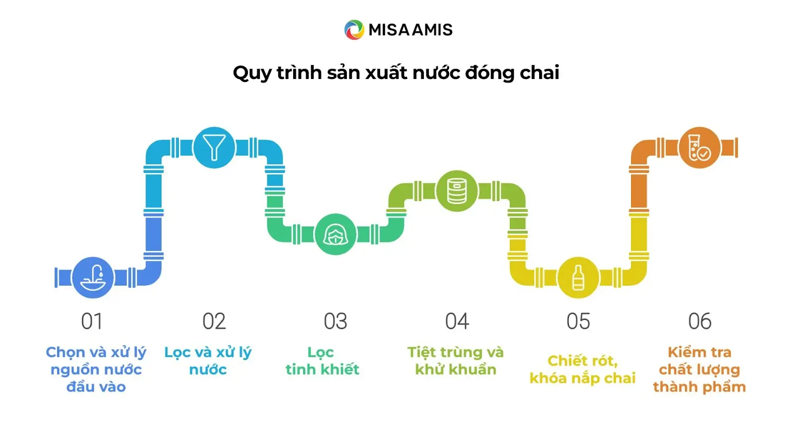 Quy trình sản xuất nước uống đóng chai