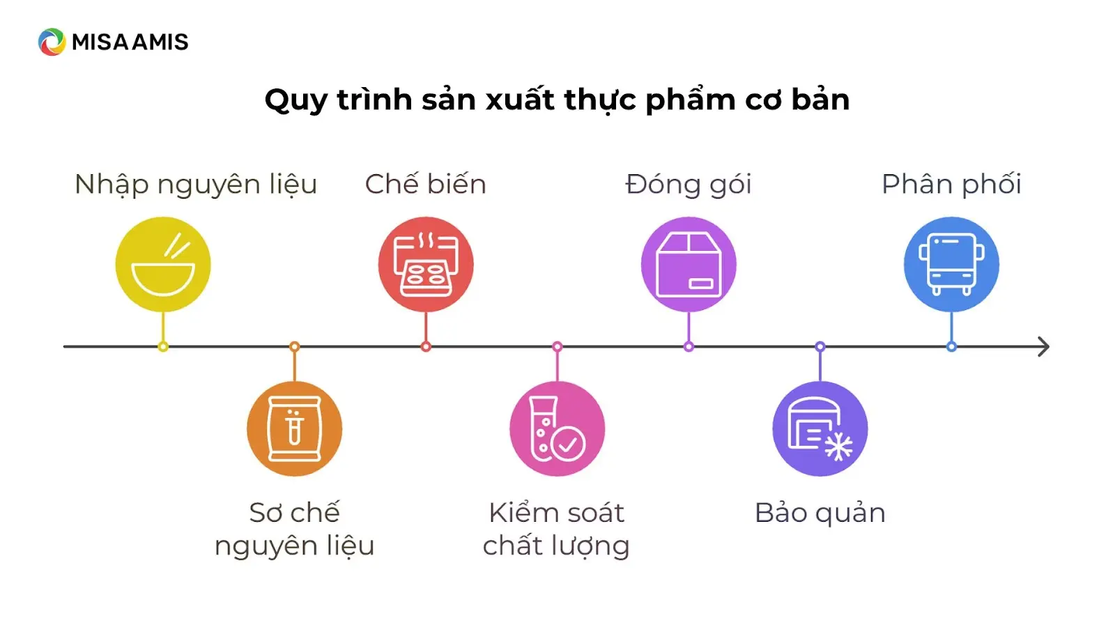 Quy trình sản xuất thực phẩm cơ bản