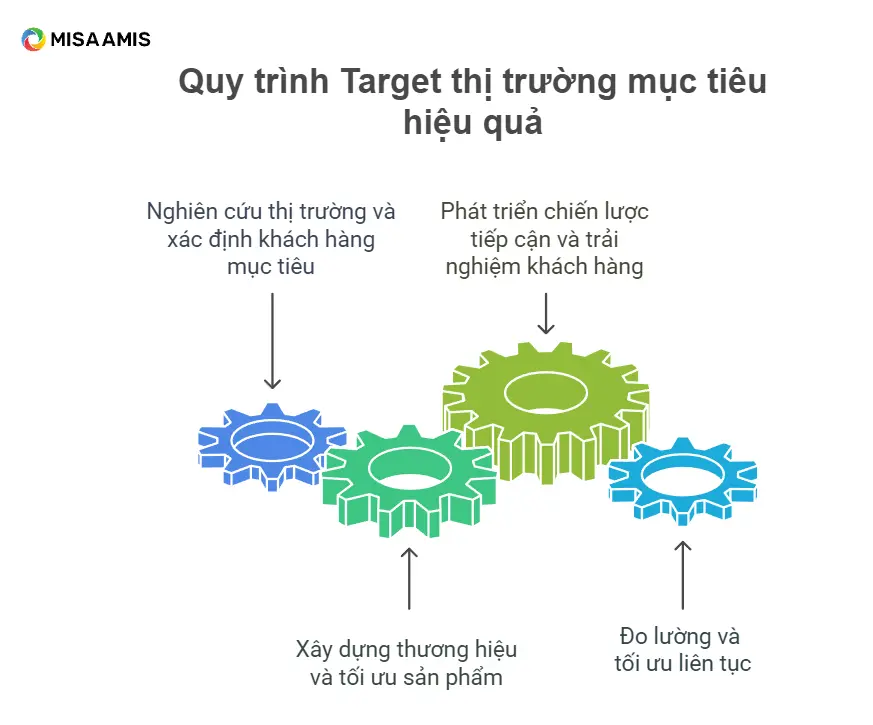 quy trình Target thị trường