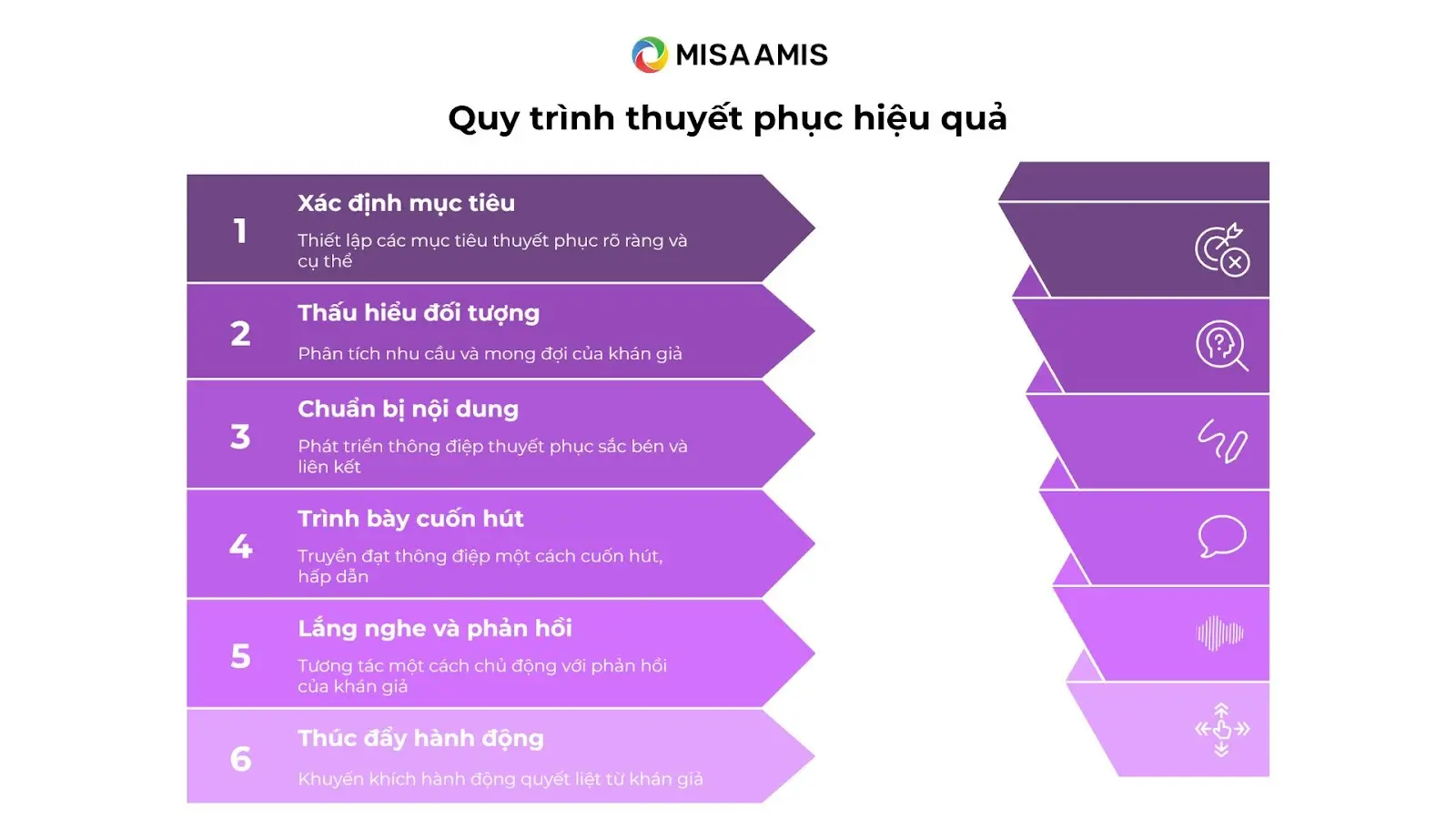 quy trình thuyết phục hiệu quả