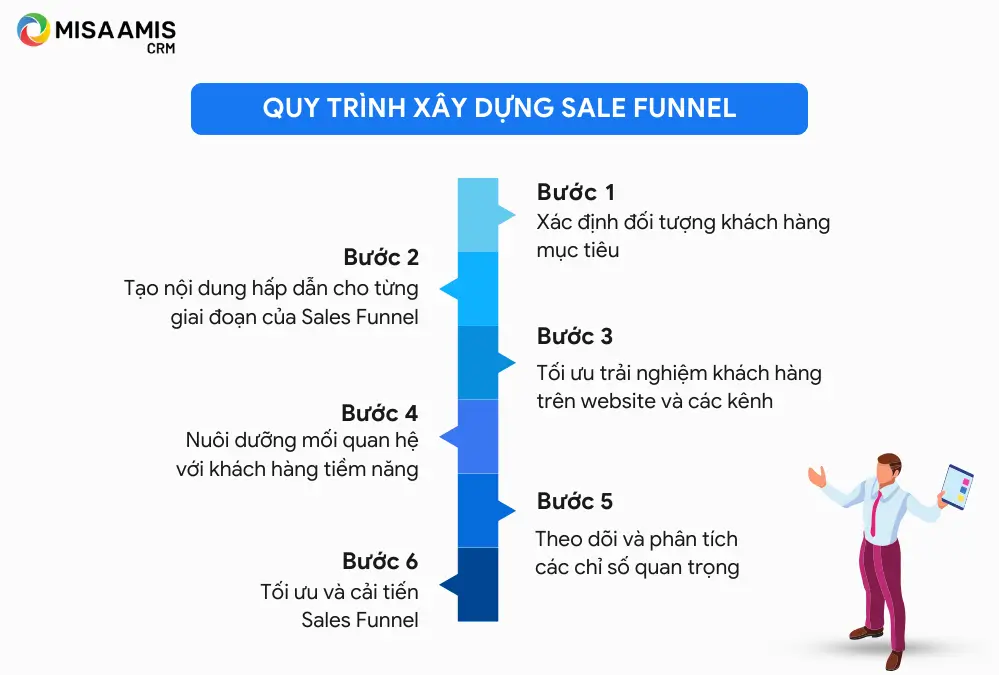 Quy trình xây dựng Sale Funnel cho doanh nghiệp