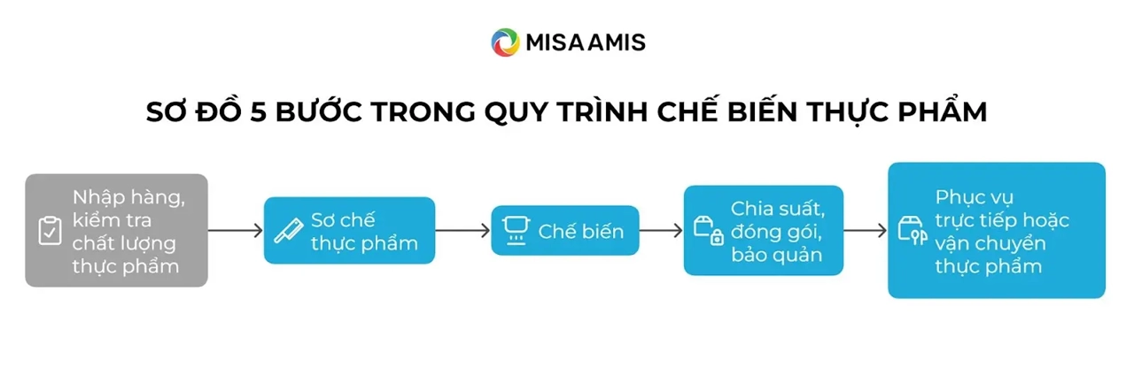 Sơ đồ quy trình chế biến thực phẩm