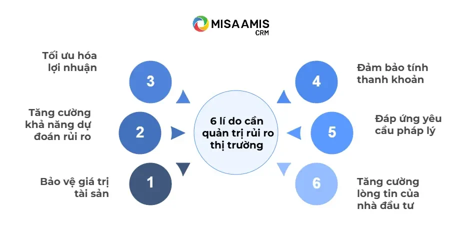 tại sao cần quản trị rủi ro thị trường