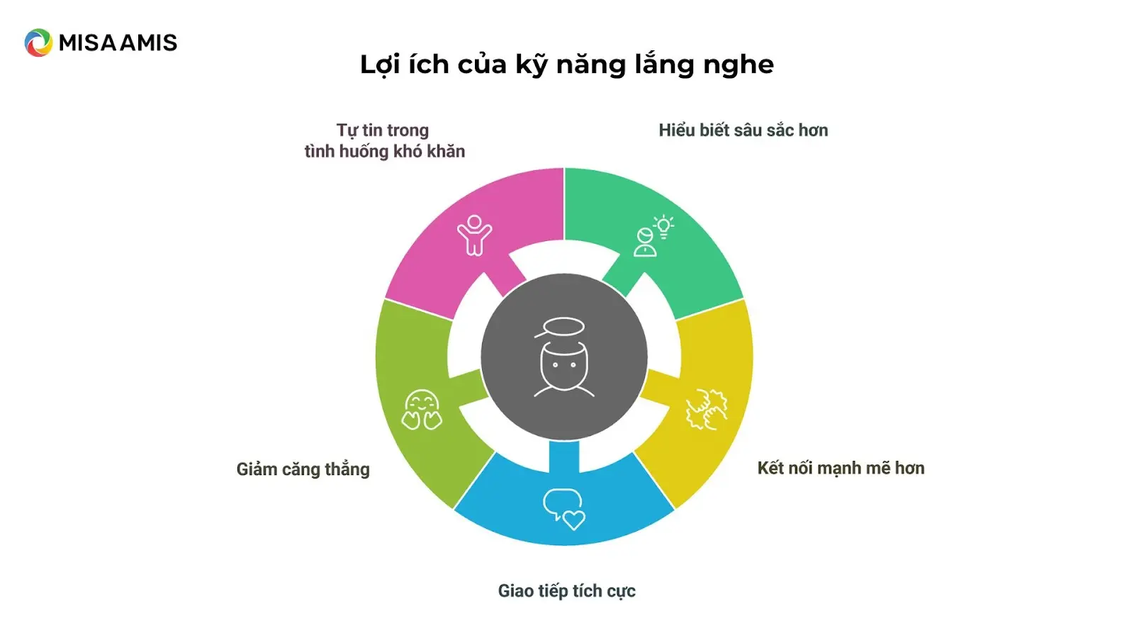 Tầm quan trọng của kỹ năng lắng nghe trong giao tiếp hàng ngày