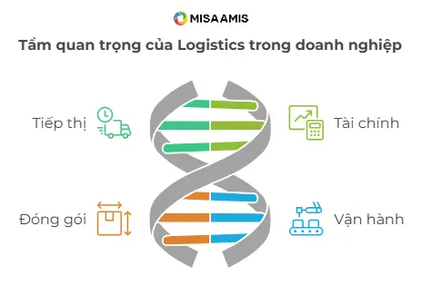Tầm quan trọng của Logistics