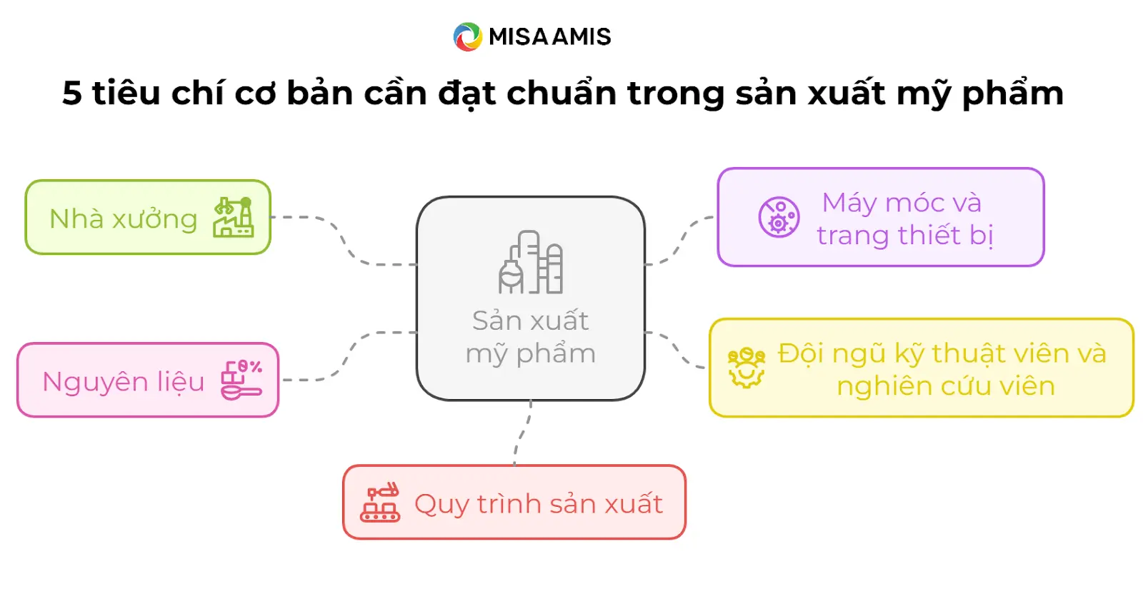 tiêu chí cơ bản trong sản xuất mỹ phẩm