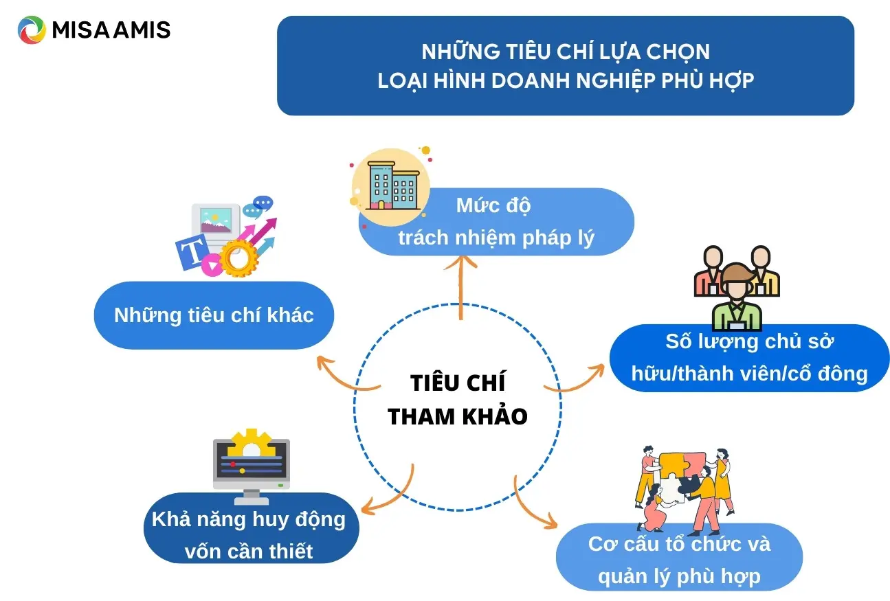  tiêu chí lựa chọn loại hình doanh nghiệp là gì