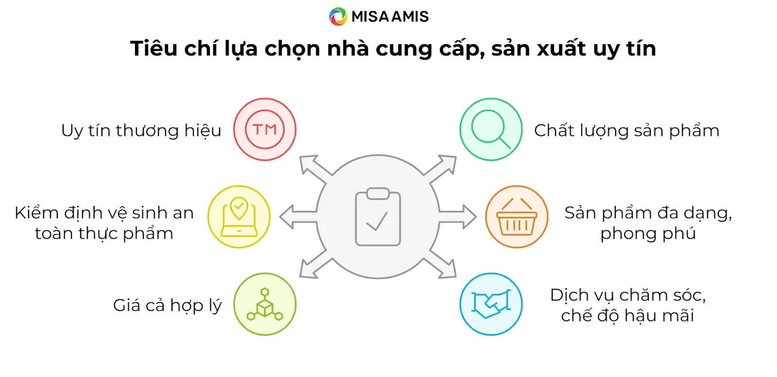 Tiêu chí lựa chọn nhà cung cấp thực phẩm uy tín