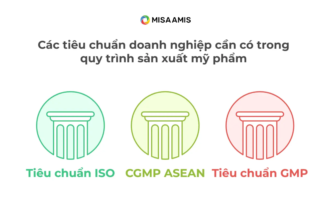 tiêu chuẩn của quy trình sản xuất mỹ phẩm