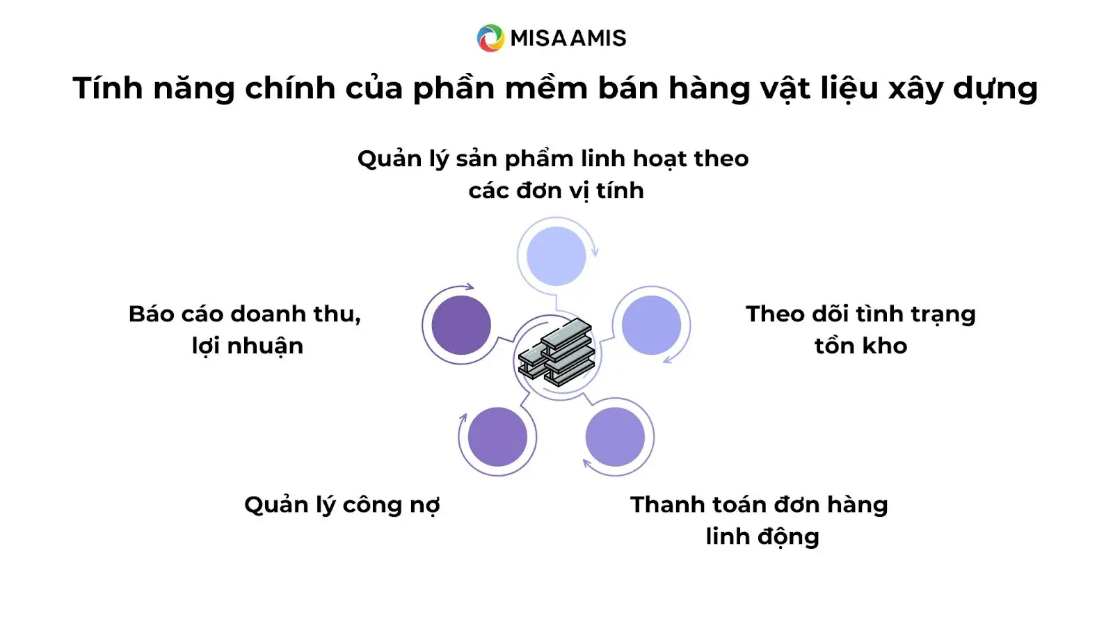 tính năng của phần mềm bán hàng vật liệu xây dựng