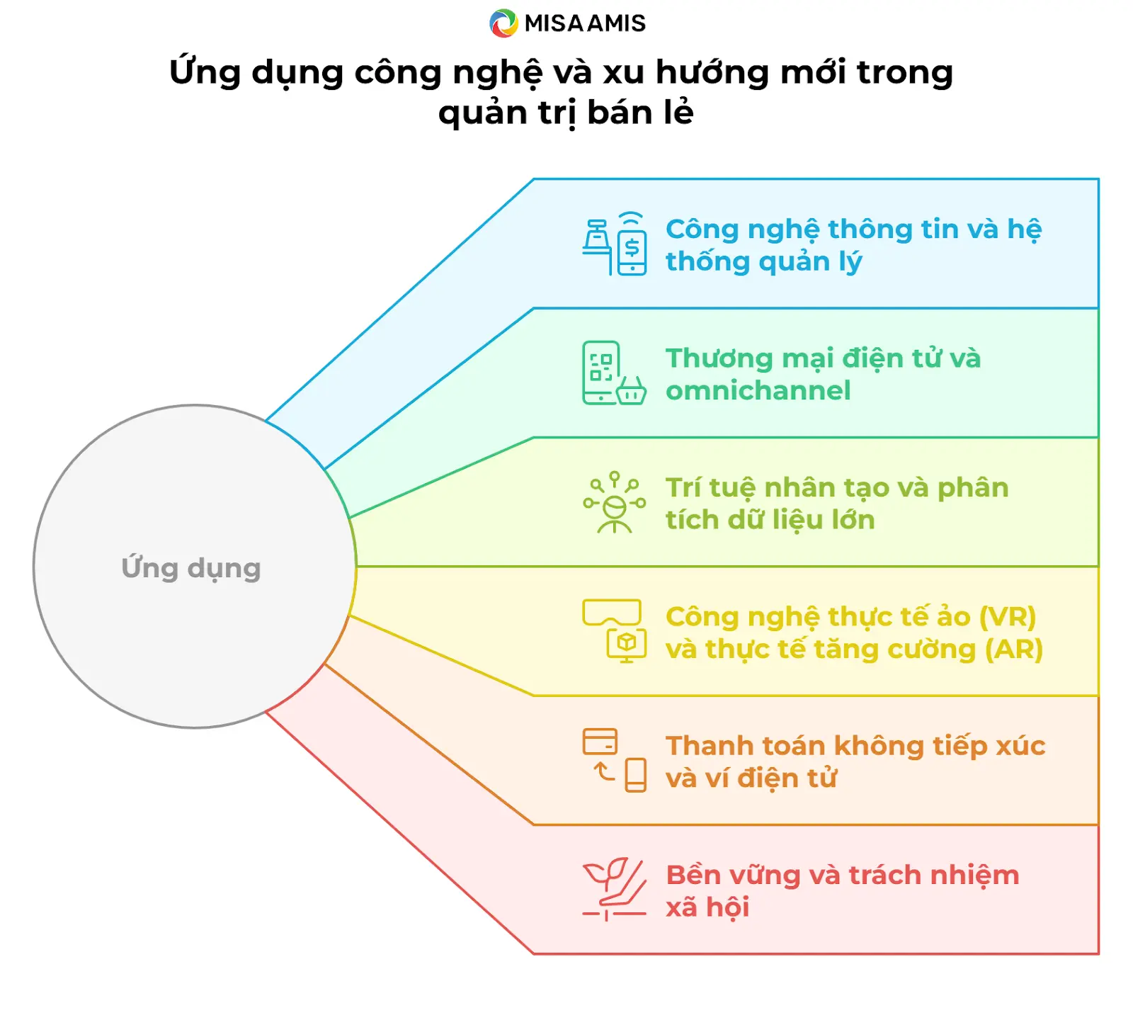 ứng dụng công nghệ trong quản trị bán lẻ