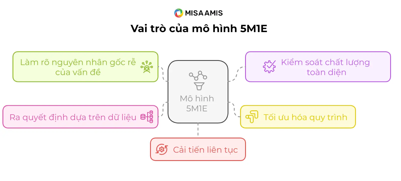 Vai trò của mô hình 5M1E