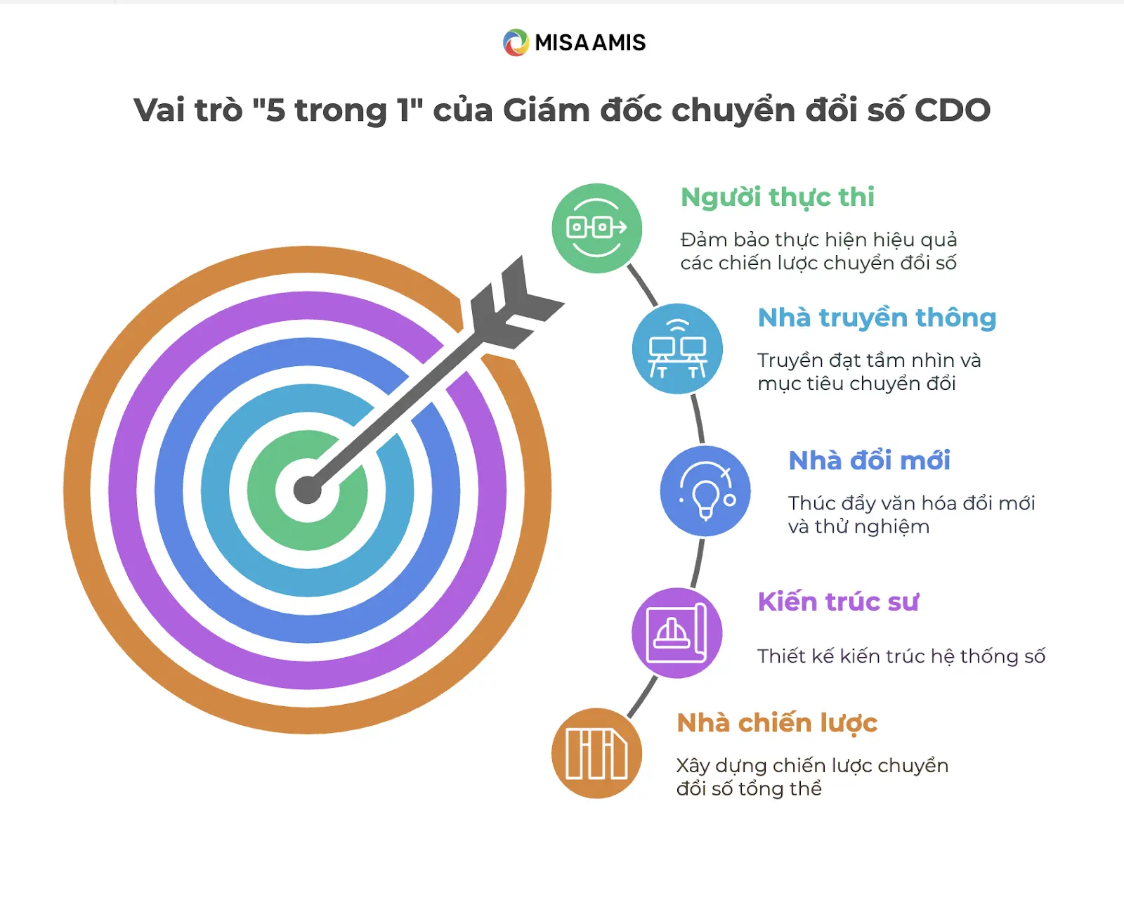 Vai trò của CDO trong doanh nghiệp