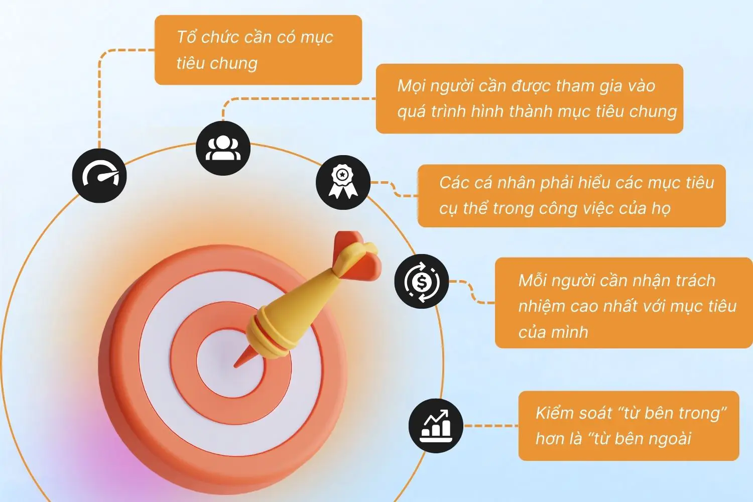phân tích và xây dựng các mục tiêu cho tổ chức và cá nhân