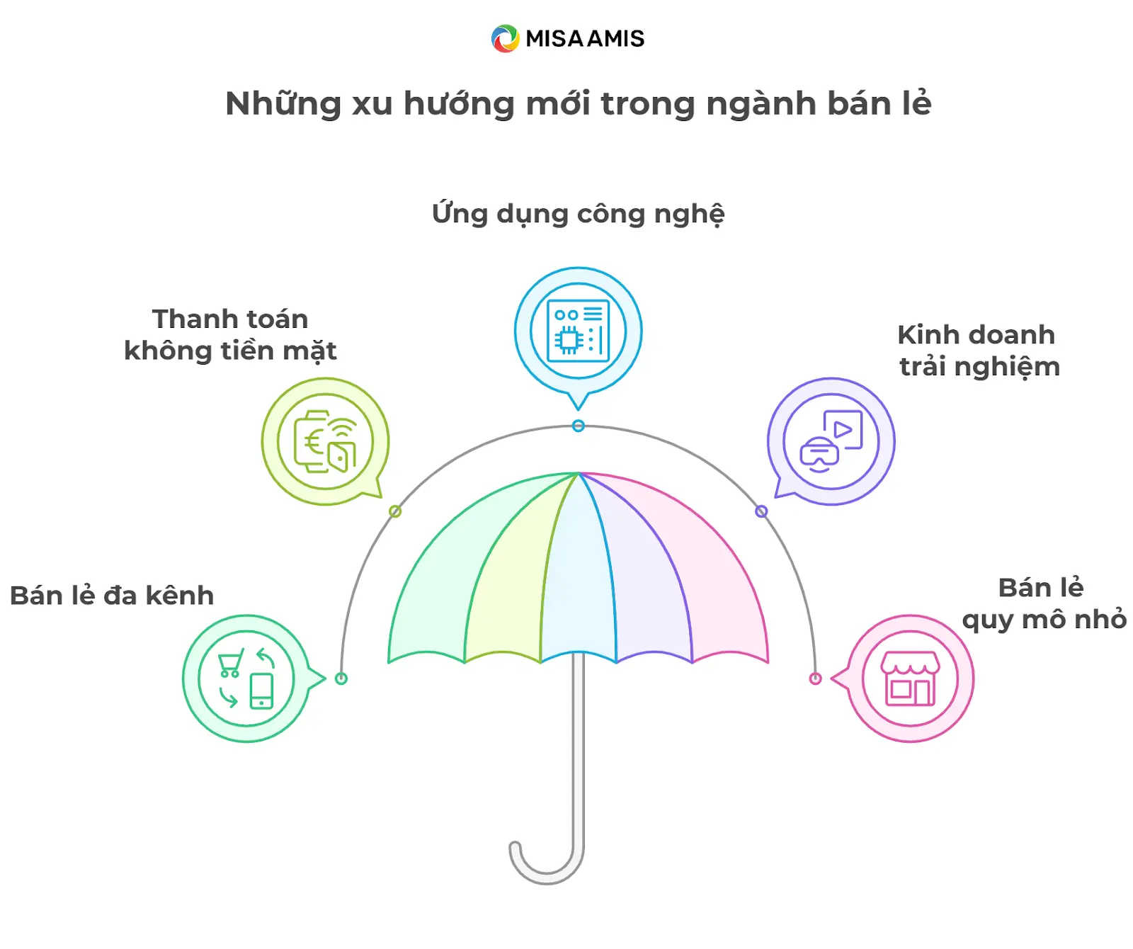 xu hướng mới trong bán lẻ