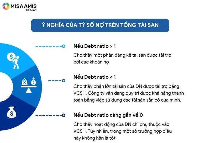Ý nghĩa của tỷ số nợ trên tổng tài sản.