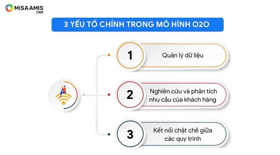 Các yếu tố chính của mô hình O2O