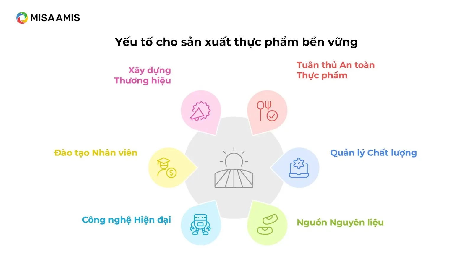 Yếu tố cho sản xuất thực phẩm bền vững