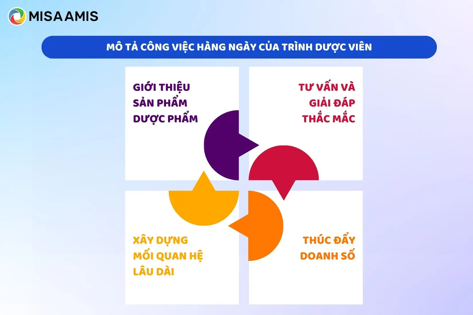 Công việc hàng ngày của trình dược viên