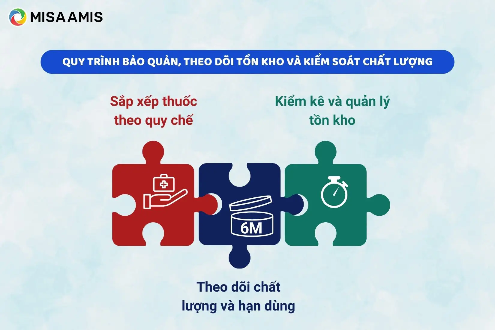 Quy trình bảo quản, theo dõi tồn kho và kiểm soát chất lượng