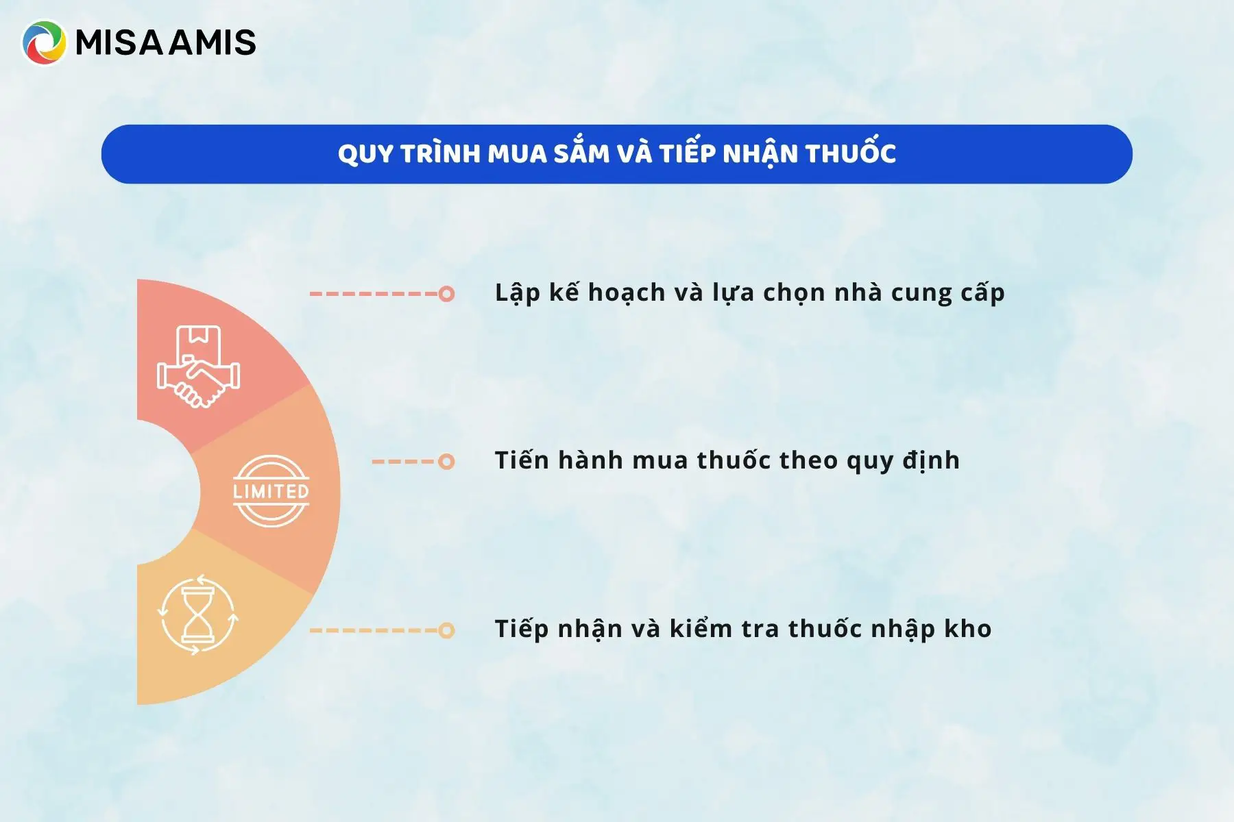 Quy trình mua sắm và tiếp nhận thuốc