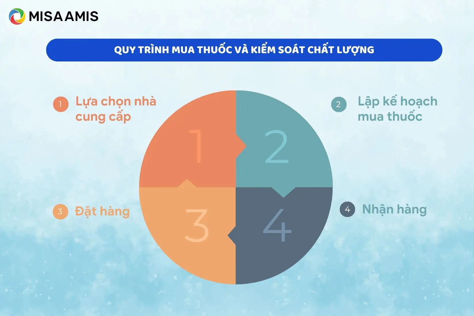 Quy trình mua thuốc và kiểm soát chất lượng