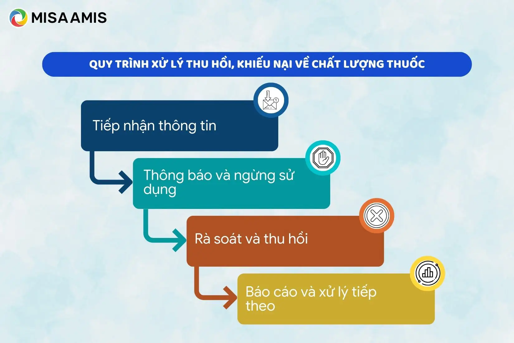 Quy trình xử lý thu hồi, khiếu nại về chất lượng thuốc