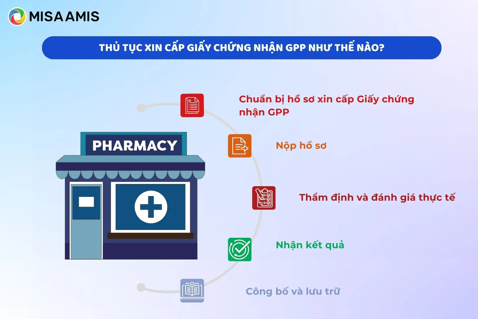 Thủ tục xin cấp Giấy chứng nhận GPP
