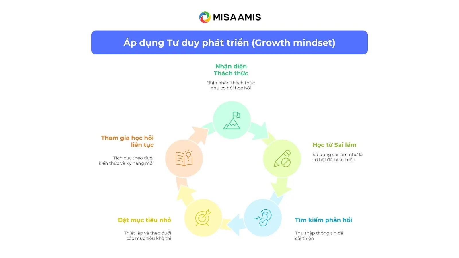 Áp dụng tư duy phát triển để nâng cao kỹ năng văn phòng