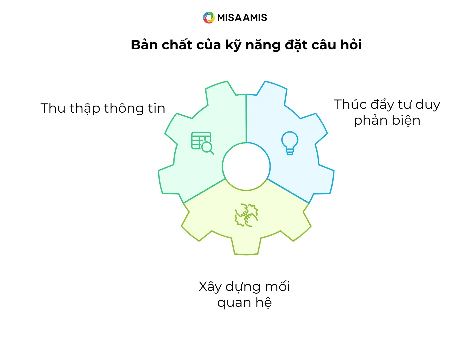 Bản chất của kỹ năng đặt câu hỏi