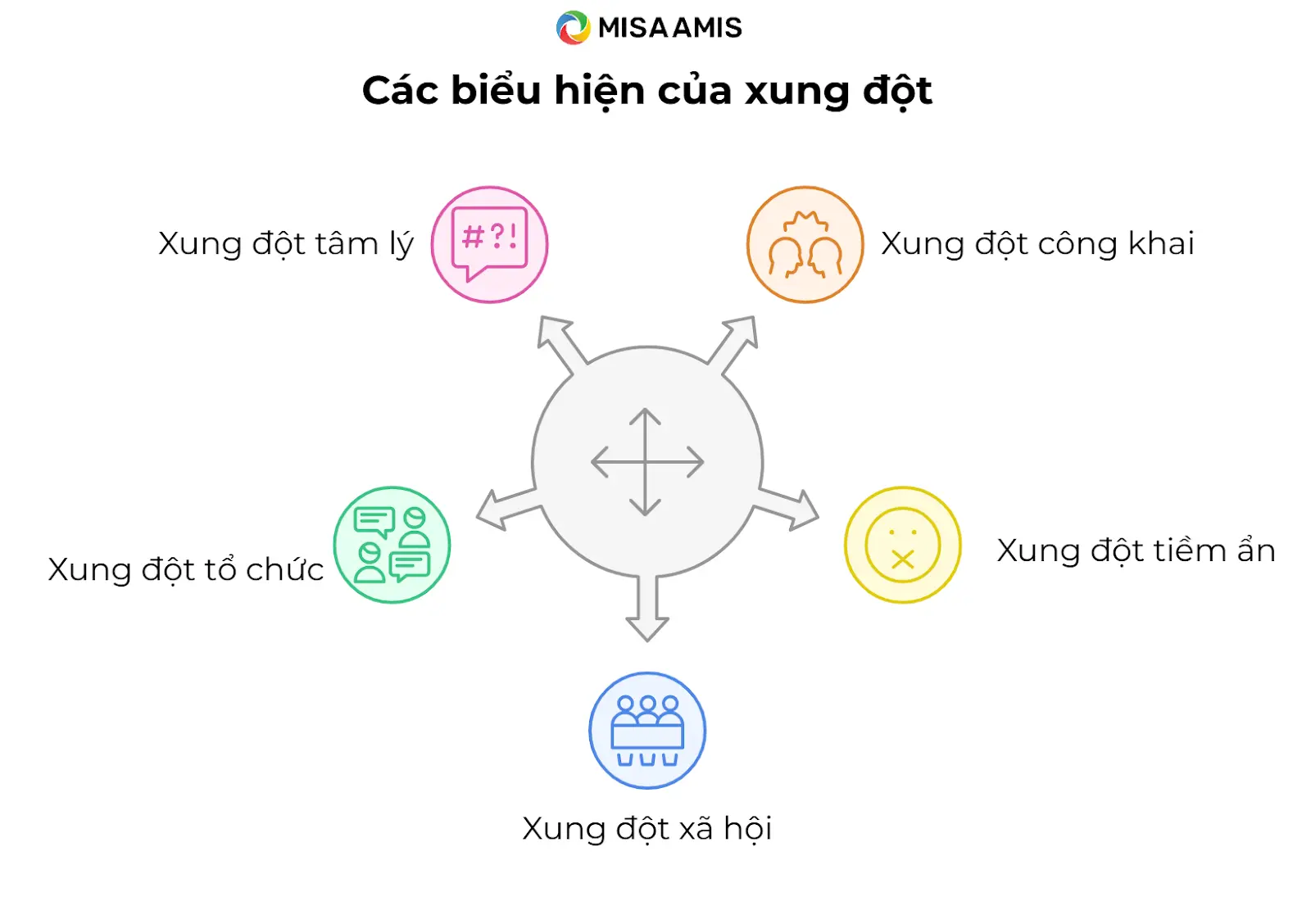 Biểu hiện xung đột