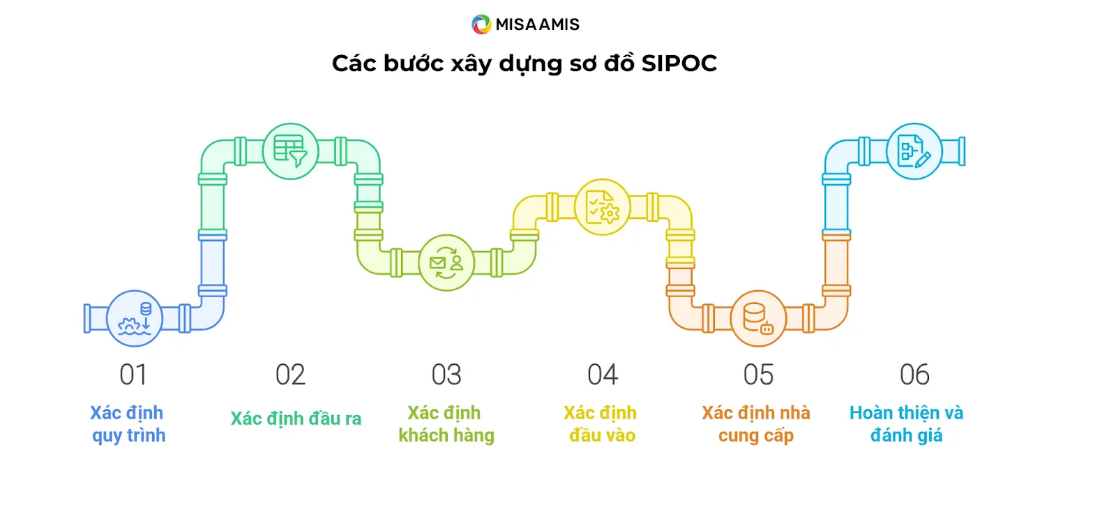 Các bước xây dựng sơ đồ SIPOC
