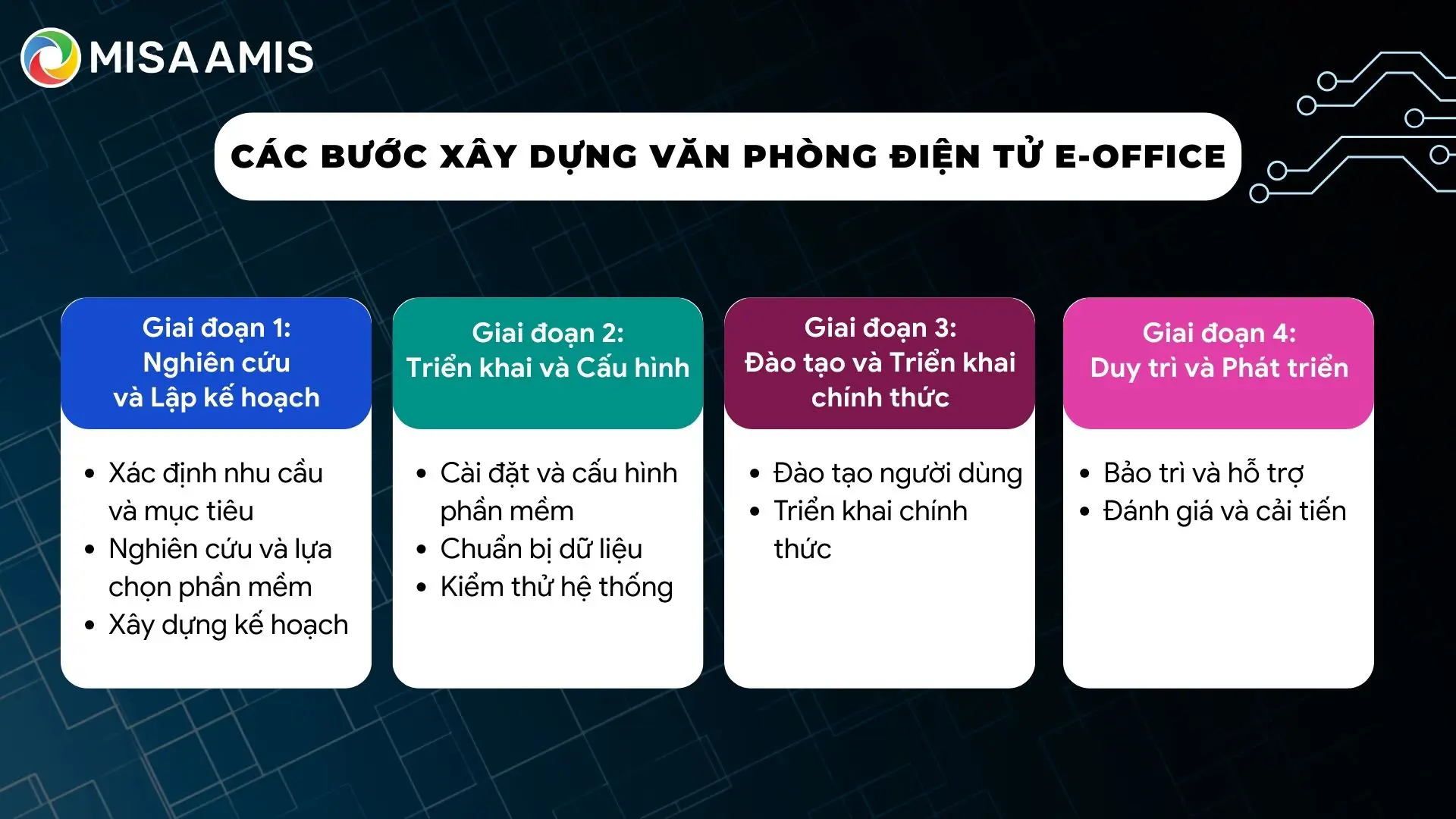 Các bước xây dựng văn phòng điện tử E-Office