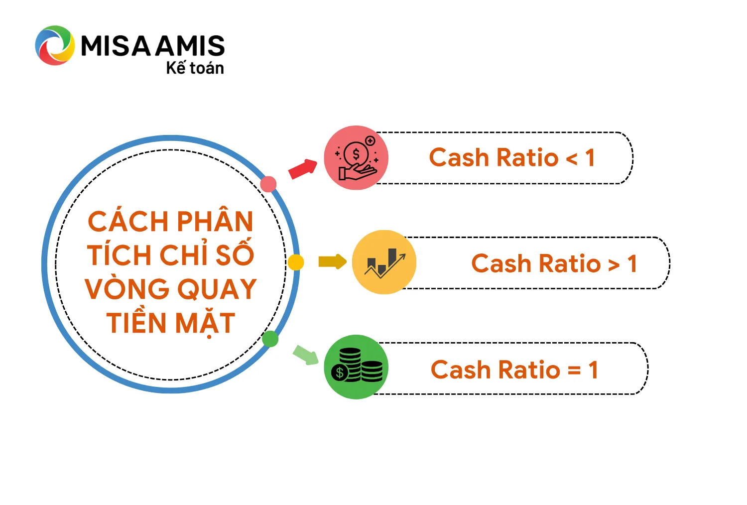 Cách phân tích chỉ số Cash Ratio