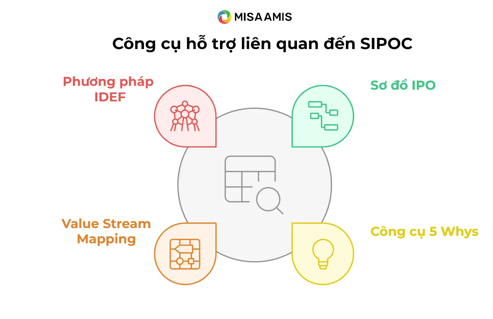 Công cụ hỗ trợ SIPOC