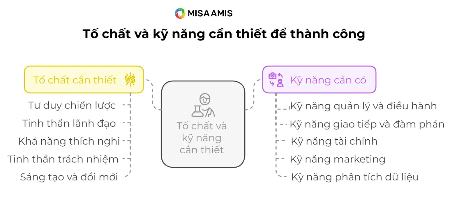 kỹ năng của người làm Quản trị kinh doanh