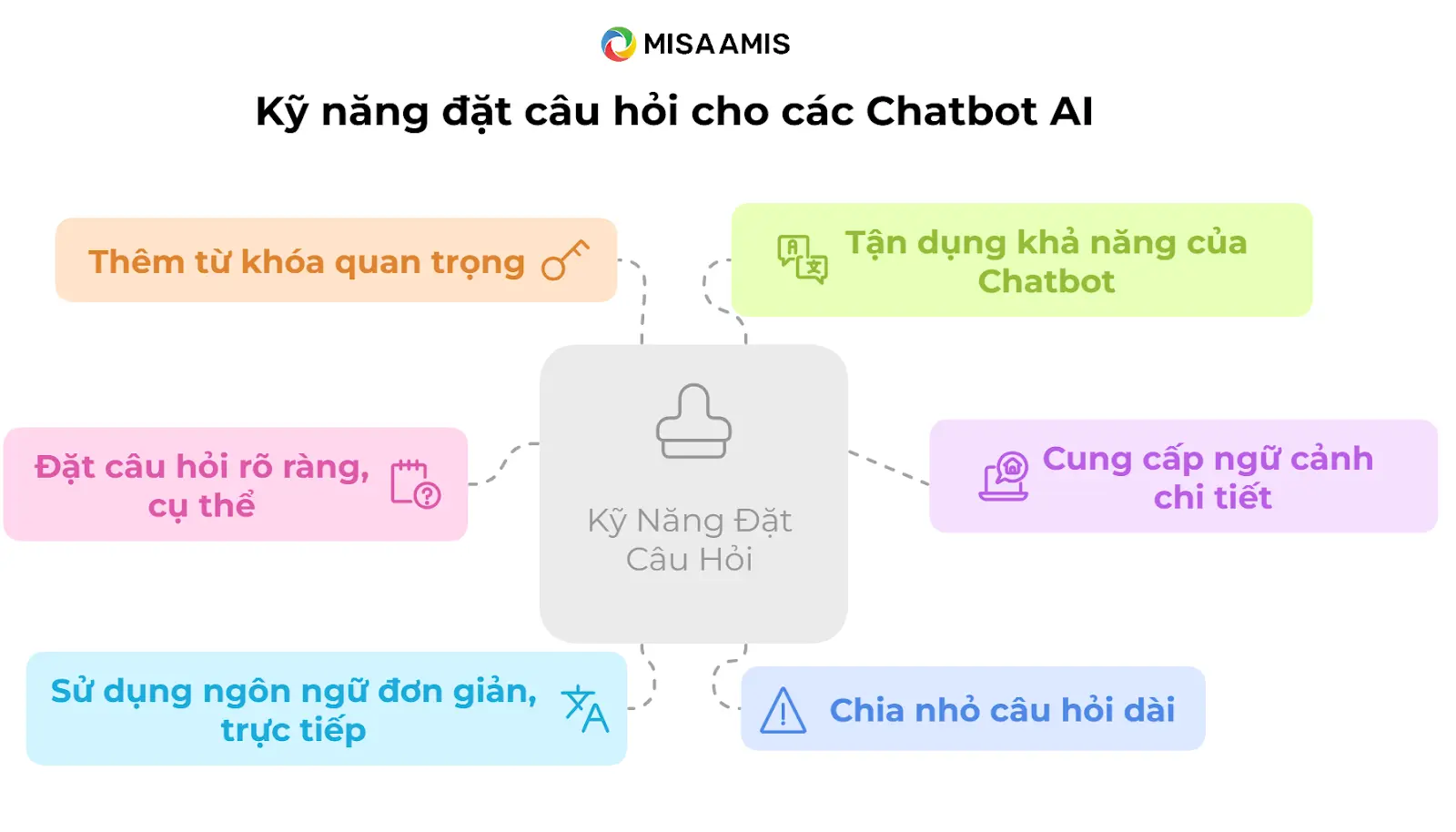 Kỹ năng đặt câu hỏi cho AI