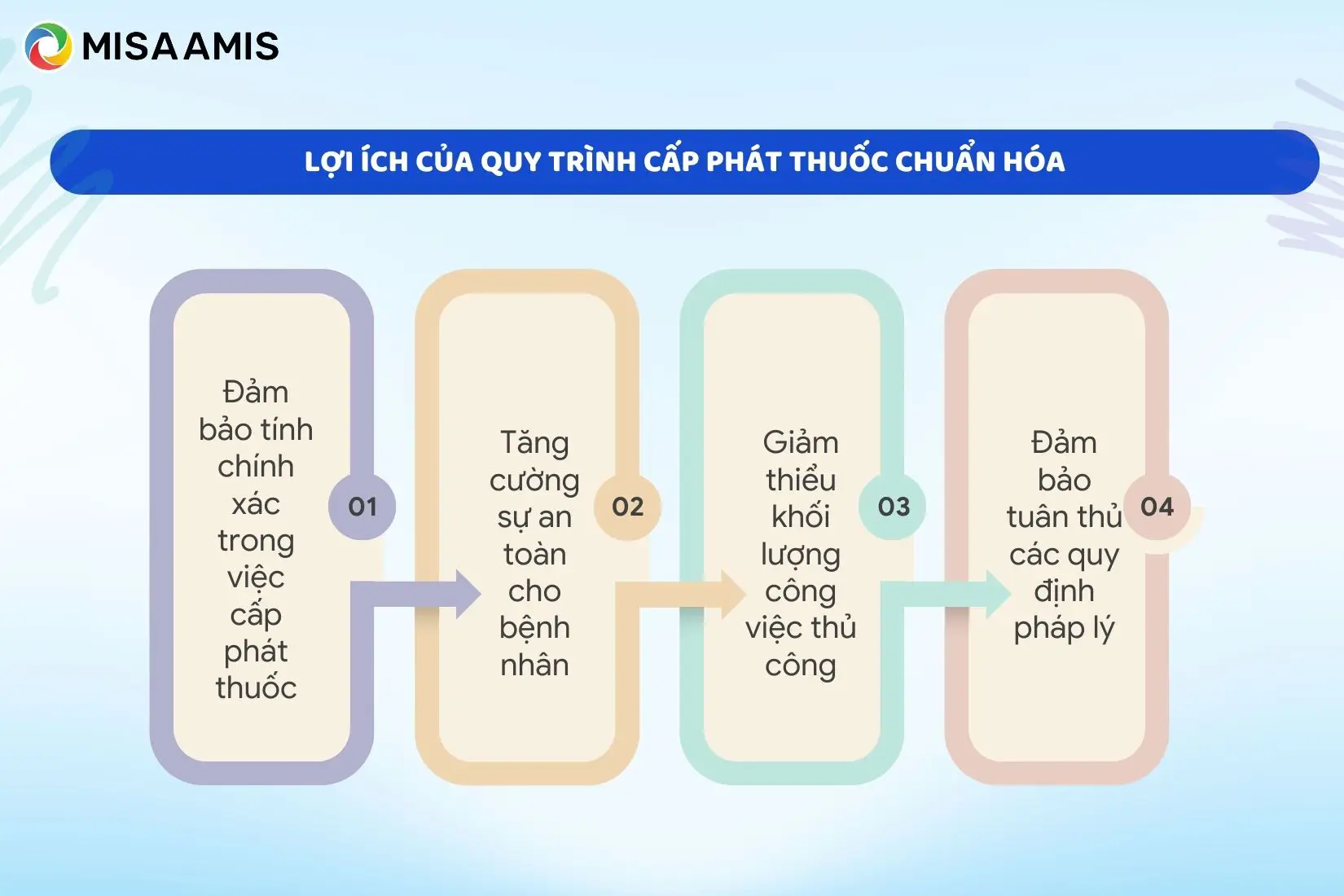 Lợi ích của quy trình cấp phát thuốc chuẩn hóa