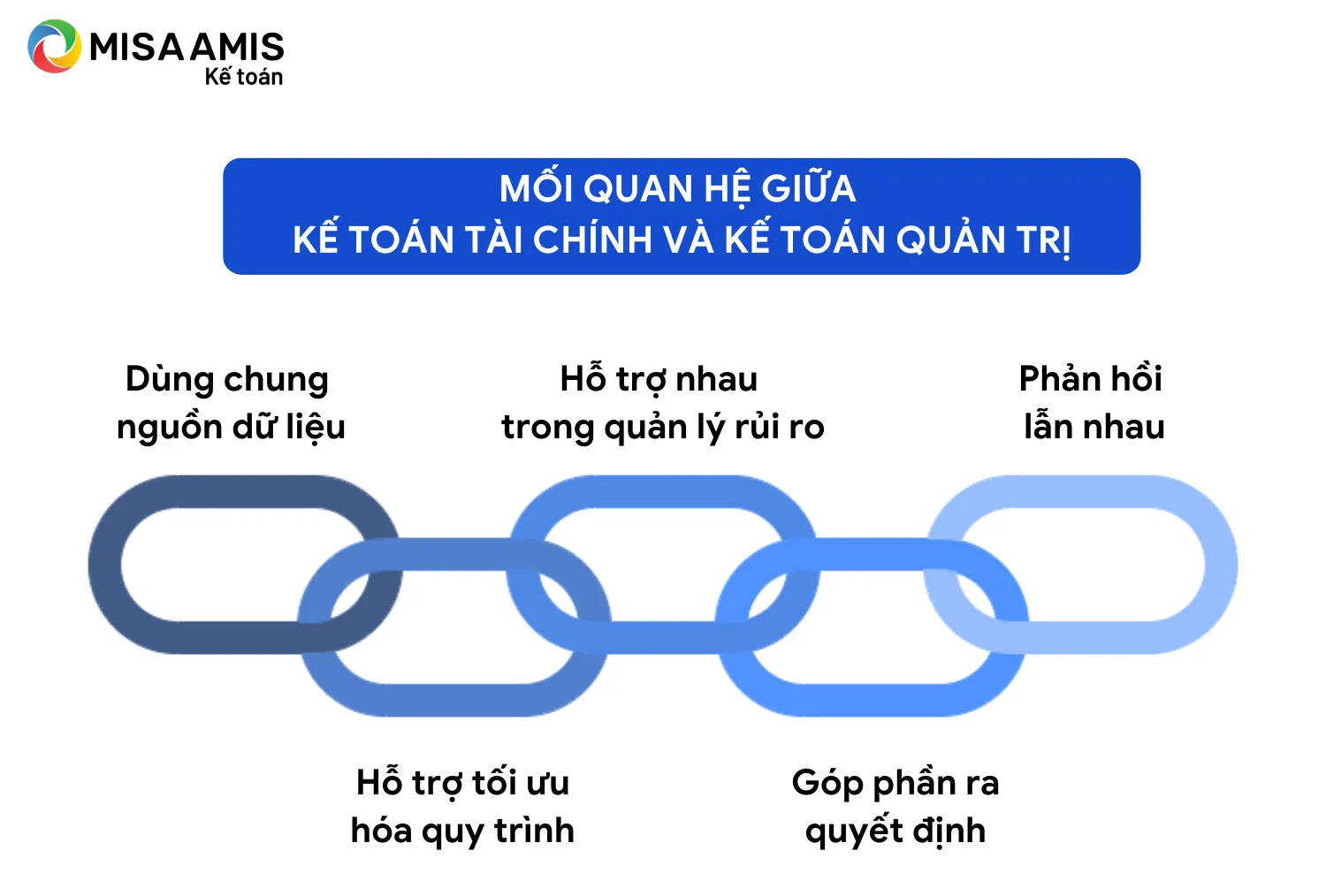 Mối quan hệ giữa kế toán tài chính và kế toán quản trị