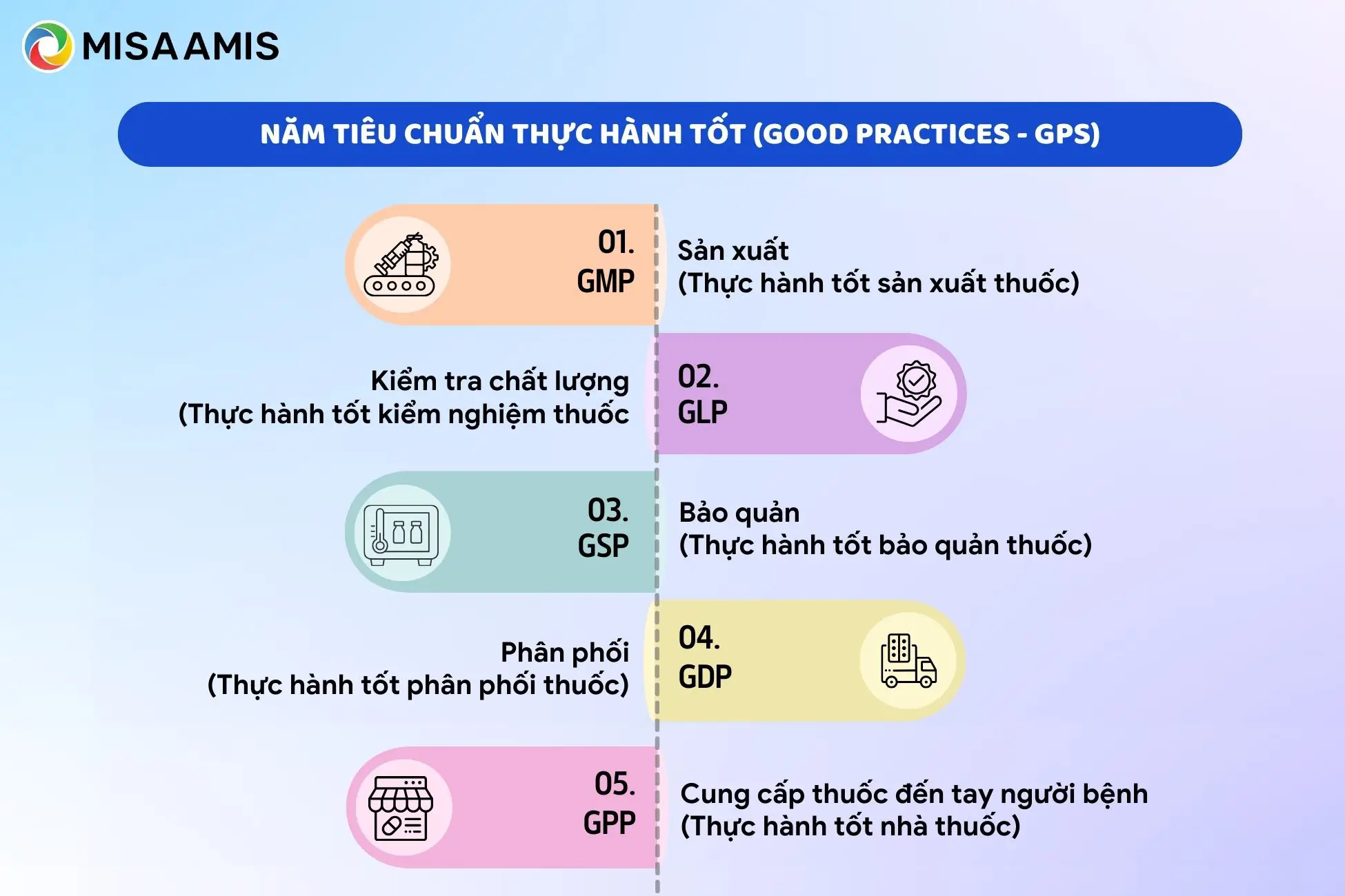 5 tiêu chuẩn thực hành tốt