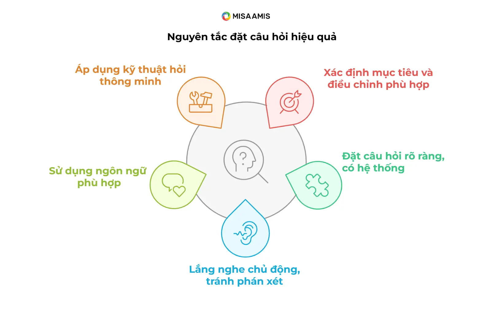 Nguyên tắc đặt câu hỏi 