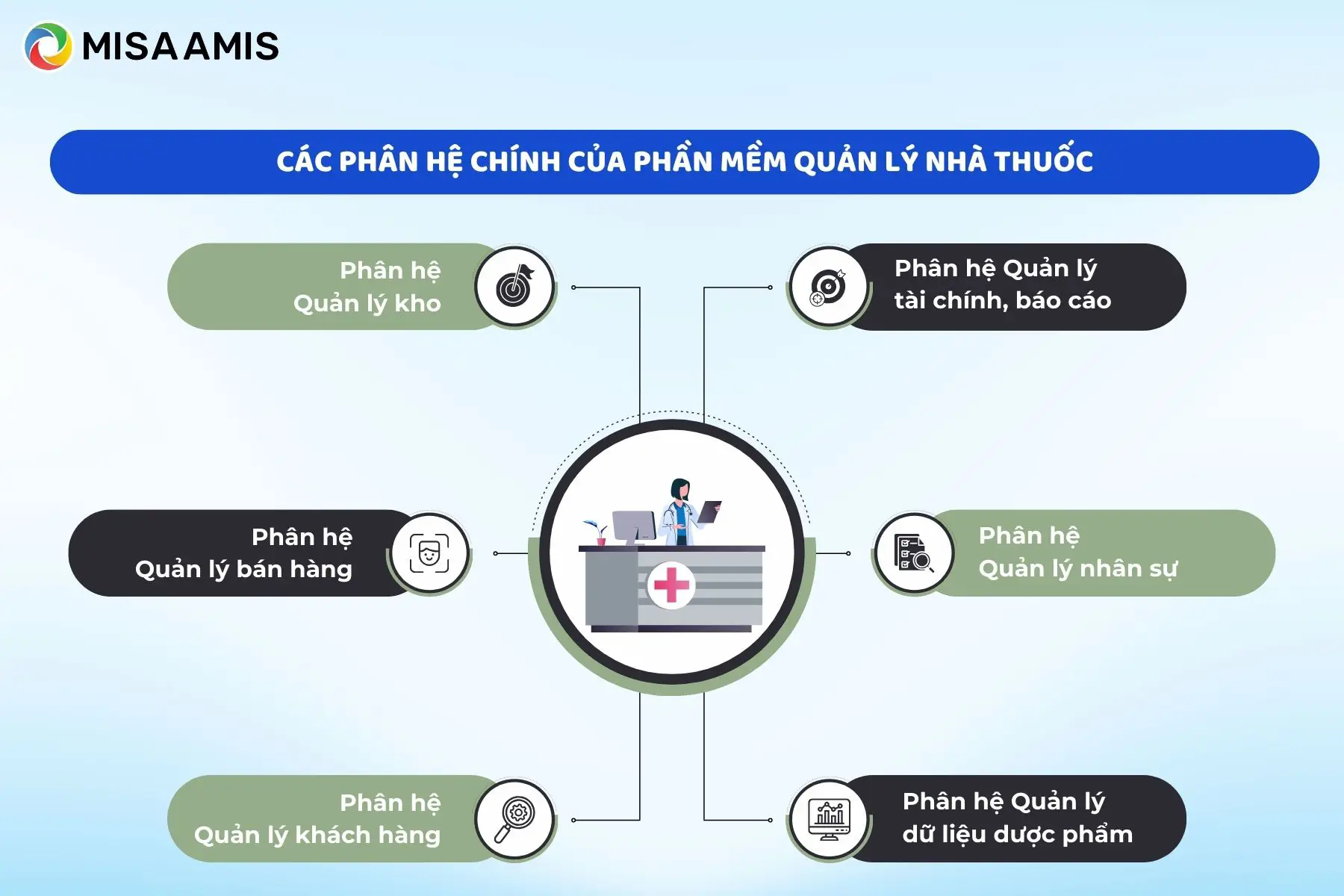 Các phân hệ chính của Phần mềm quản lý nhà thuốc