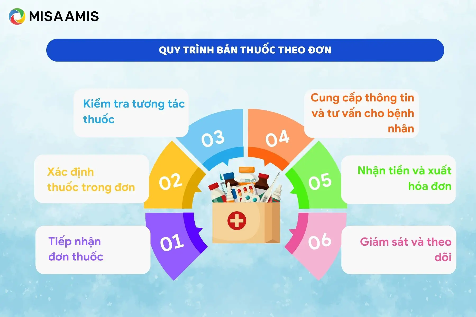 Quy trình bán thuốc theo đơn