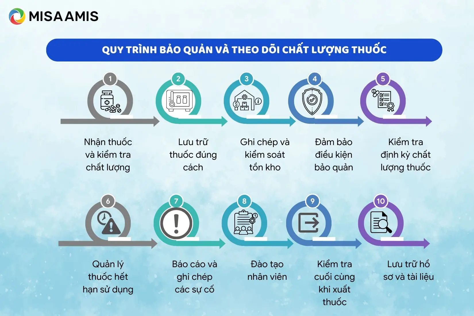 Quy trình bảo quản và theo dõi chất lượng thuốc