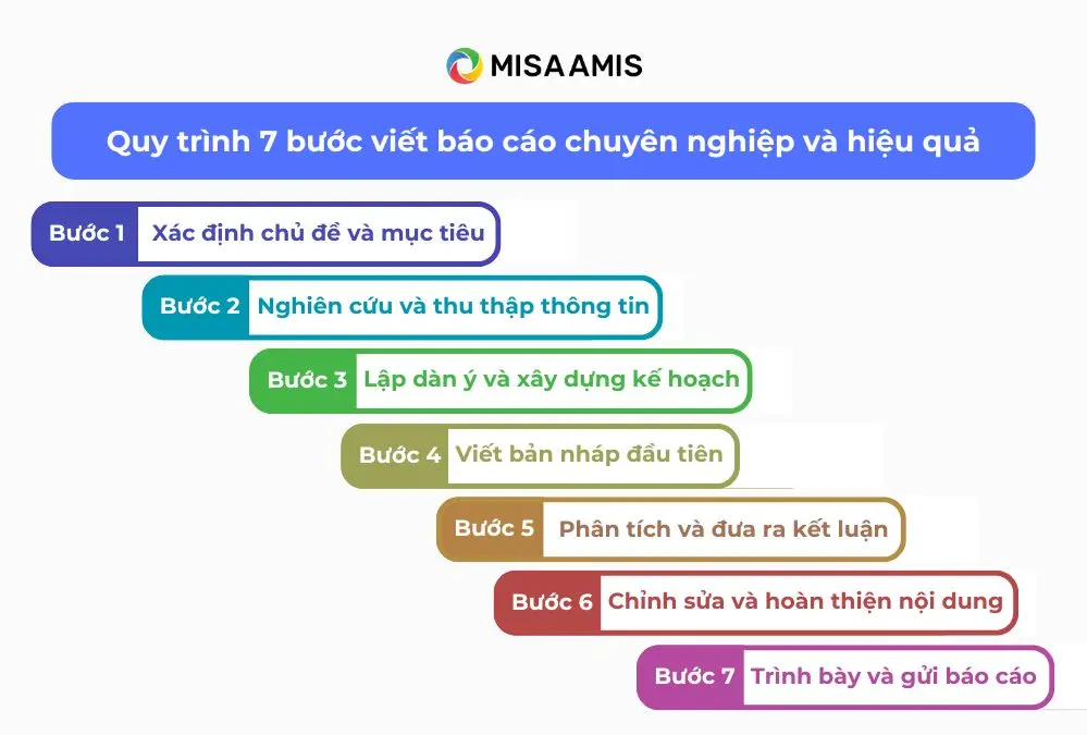 Quy trình 7 bước viết báo cáo chuyên nghiệp và hiệu quả