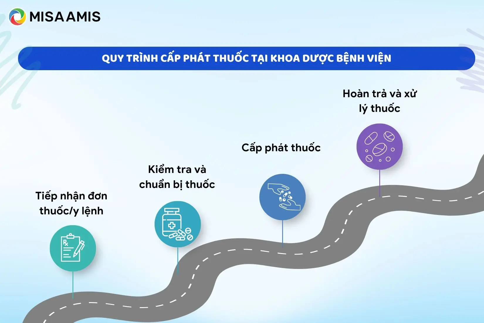 Quy trình cấp phát thuốc tị khoa dược bệnh viện