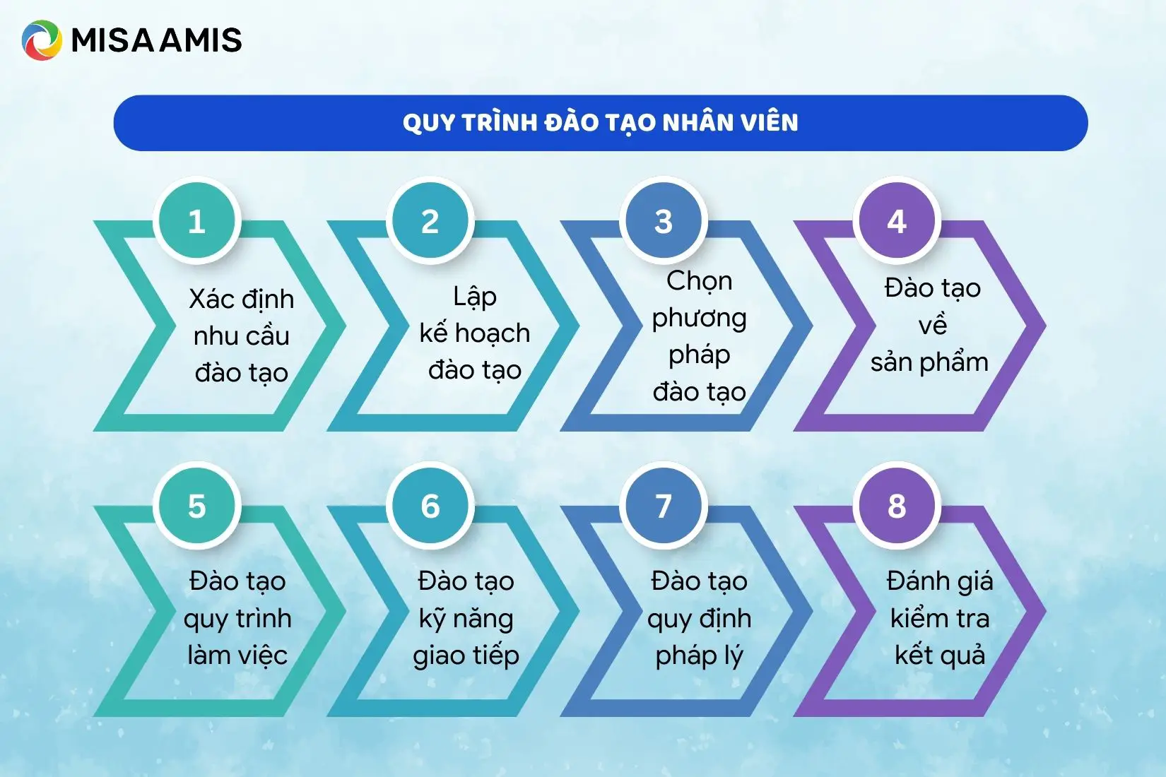 quy trình đào tạo nhân viên